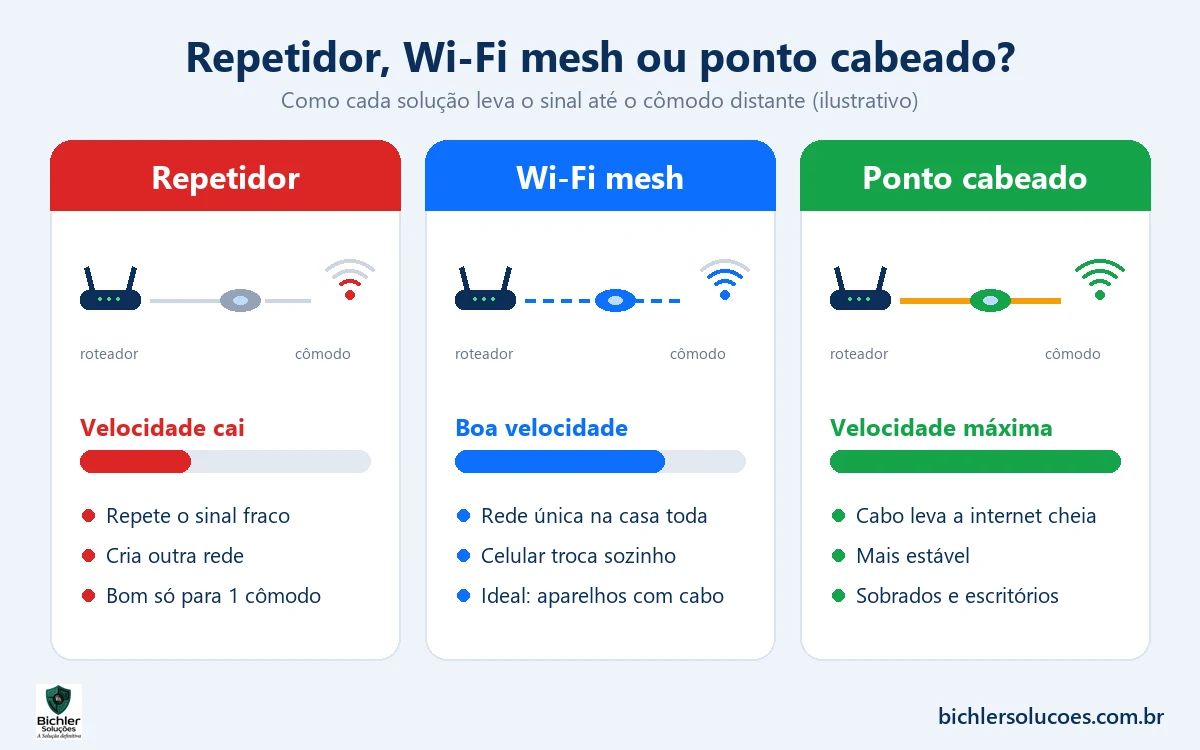Comparativo entre repetidor, Wi-Fi mesh e ponto de acesso cabeado