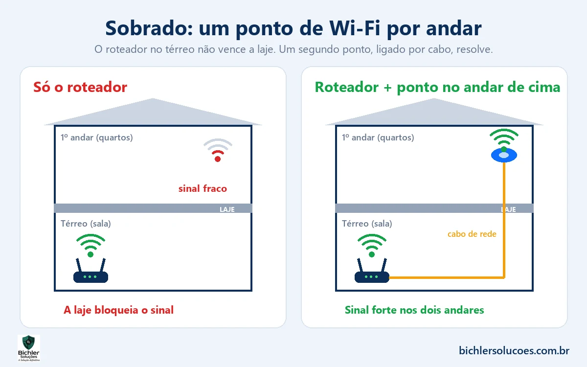 Sobrado com roteador no t&eacute;rreo e ponto de Wi-Fi no andar de cima ligado por cabo